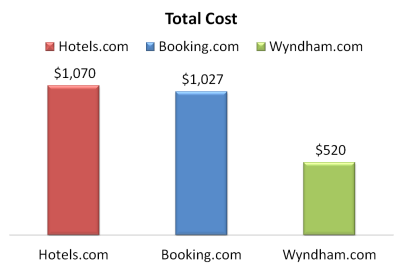 Hotel Cost Comparison.png